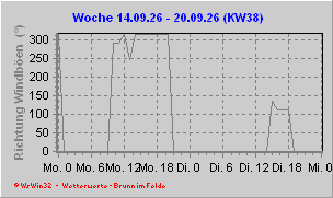 Richtung der Böen