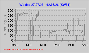 Windrichtung