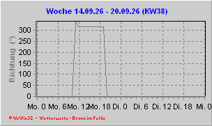 Windrichtung