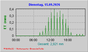 Verdunstung
