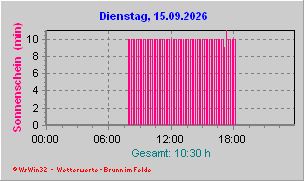 Sonnenschein