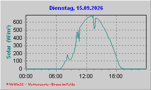Solarstrahlung
