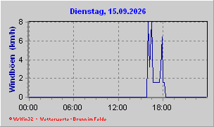Windböen
