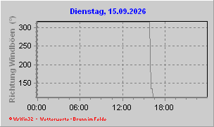 Richtung der Böen