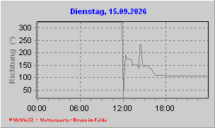 Windrichtung