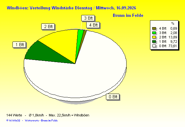 Verteilung Windstärke