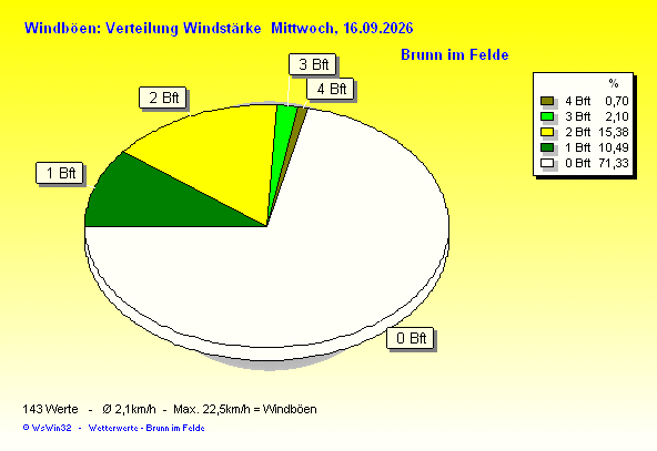Verteilung Windstärke