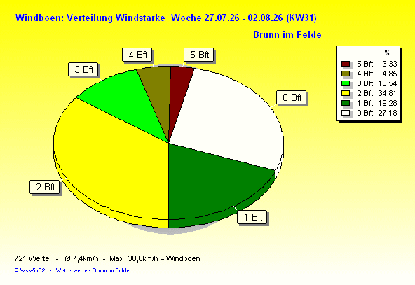 Verteilung Windstärke