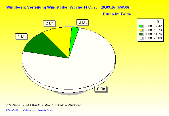 Verteilung Windstärke
