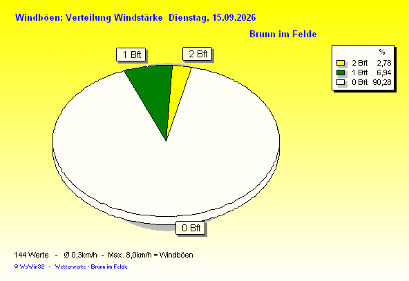Verteilung Windstärke